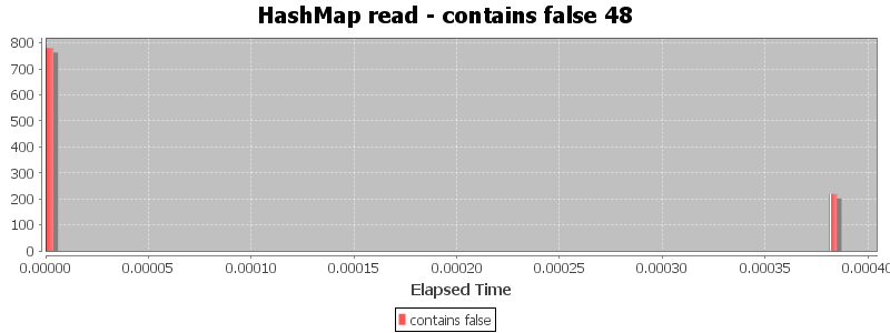 HashMap read - contains false 48